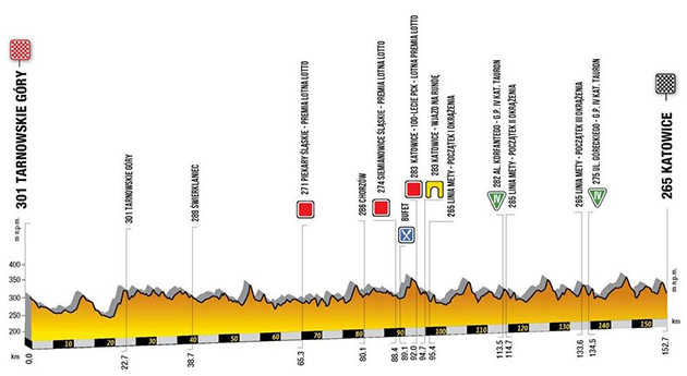 Stage 2 profile